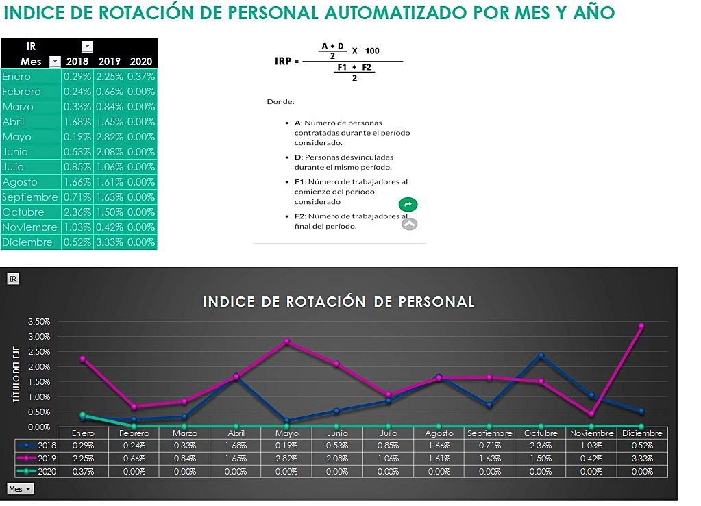 Indice de Rotación de Personal