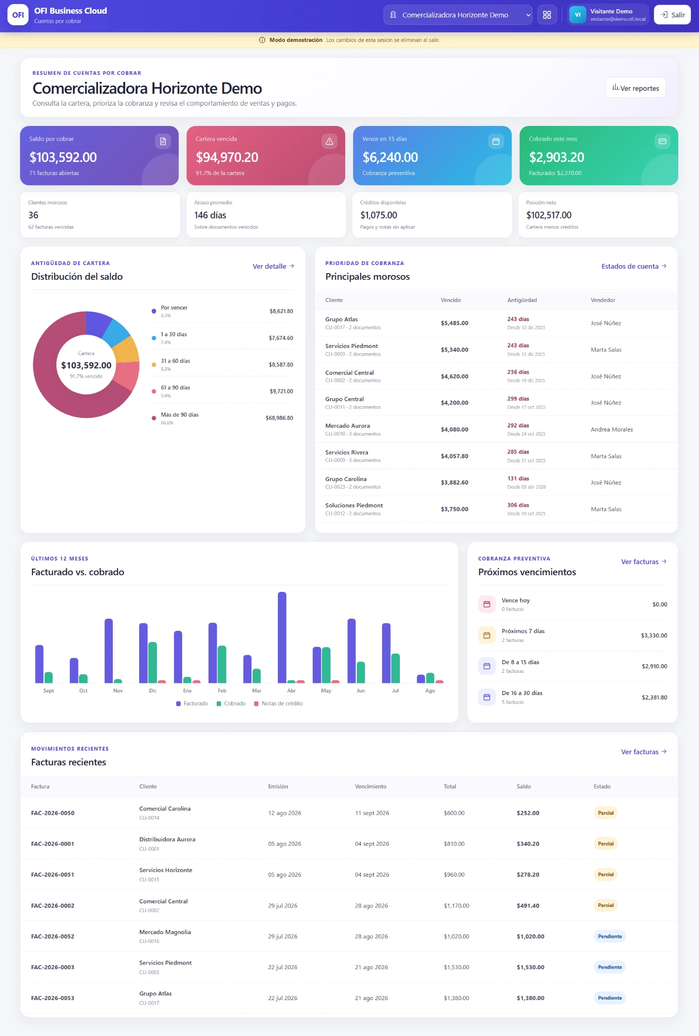 Dashboard principal de OFI Cuentas por Cobrar